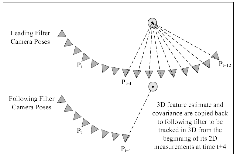 Structure from Motion via a Two-Stage Pipeline of Extended Kalman Filters