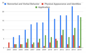 A Systematic Survey of 15 Years of User Studies Published in the Intelligent Virtual Agents Conference