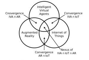 A Systematic Review of the Convergence of Augmented Reality, Intelligent Virtual Agents, and the Internet of Things