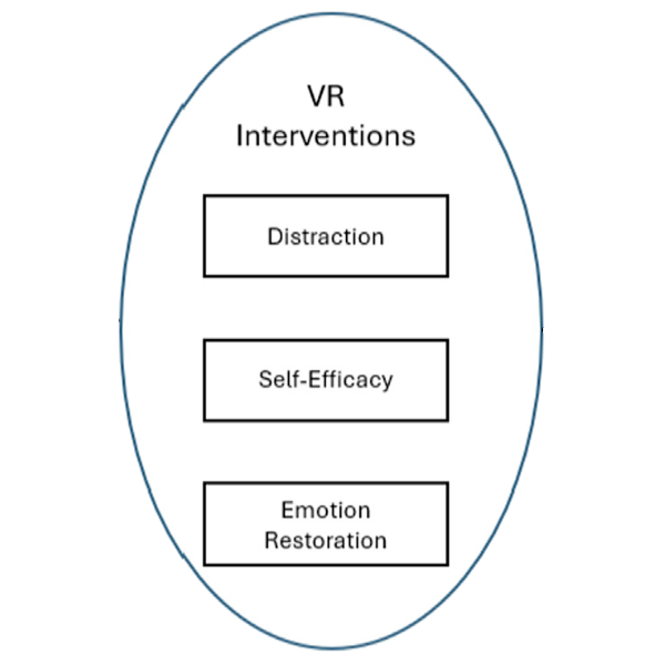 Scene designs and user experience of VR interventions to manage symptoms among cancer populations: a systematic review of qualitative studies